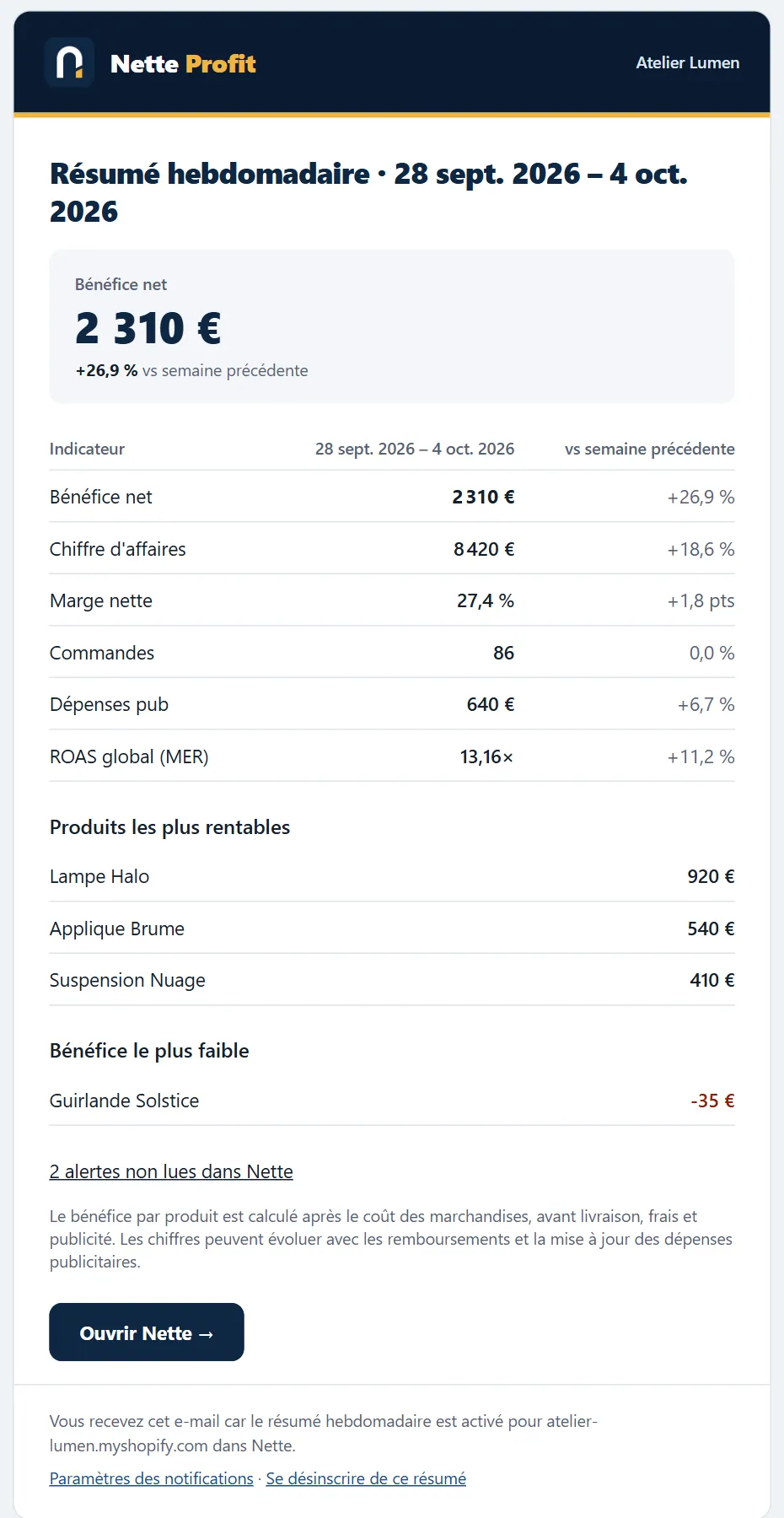 E-mail de résumé hebdomadaire Nette : bénéfice net, indicateurs et produits les plus rentables