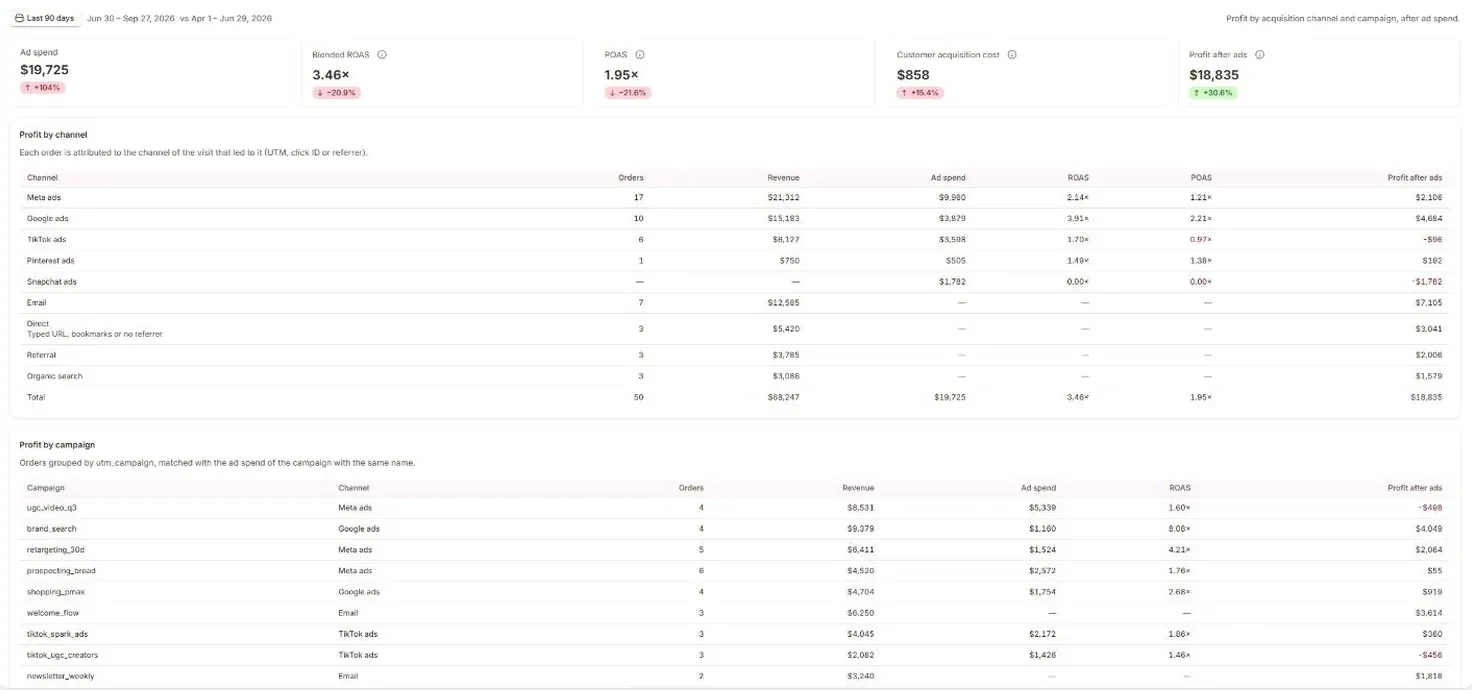 Profit after ads by channel and campaign, with ROAS and POAS